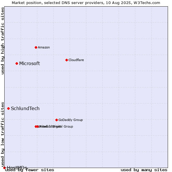 Market position of Microsoft vs. SchlundTech vs. HostMDs