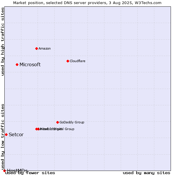 Market position of Microsoft vs. Setcor vs. HostMDs
