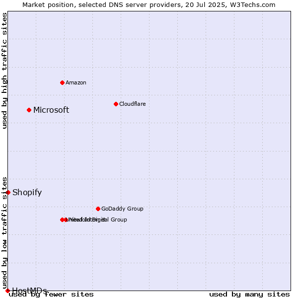 Market position of Microsoft vs. Shopify vs. HostMDs