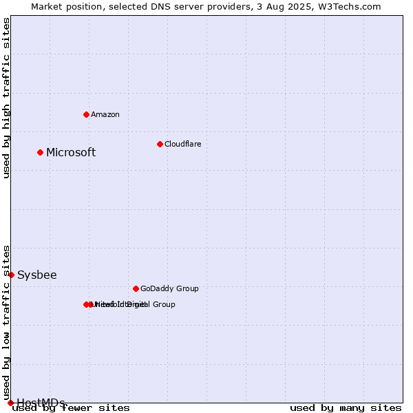 Market position of Microsoft vs. Sysbee vs. HostMDs