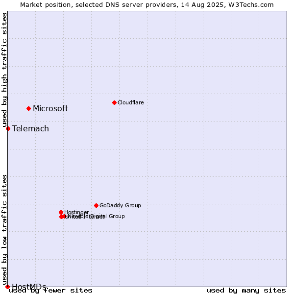 Market position of Microsoft vs. Telemach vs. HostMDs