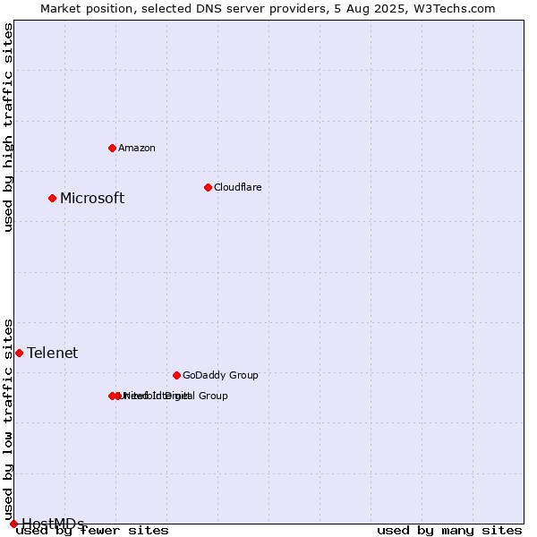 Market position of Microsoft vs. Telenet vs. HostMDs