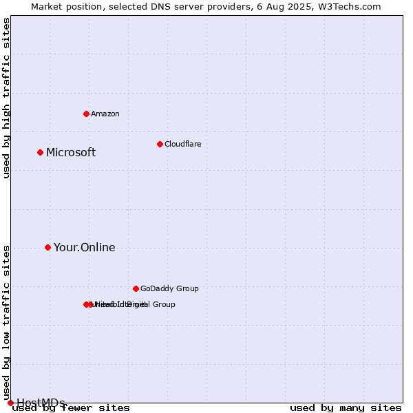 Market position of Your.Online vs. Microsoft vs. HostMDs