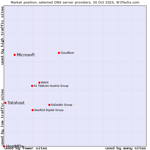 Market position of Microsoft vs. Totohost vs. HostMDs