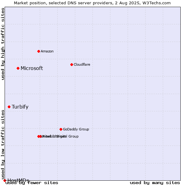 Market position of Microsoft vs. Turbify vs. HostMDs