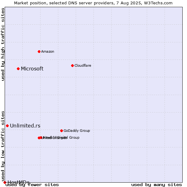 Market position of Microsoft vs. Unlimited.rs vs. HostMDs