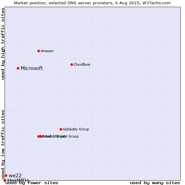 Market position of Microsoft vs. we22 vs. HostMDs