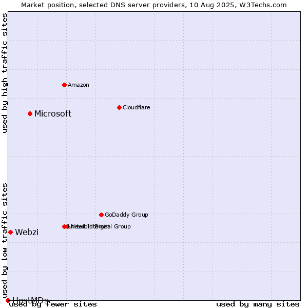 Market position of Microsoft vs. Webzi vs. HostMDs