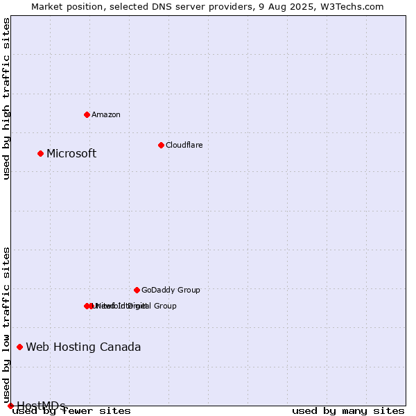 Market position of Microsoft vs. Web Hosting Canada vs. HostMDs