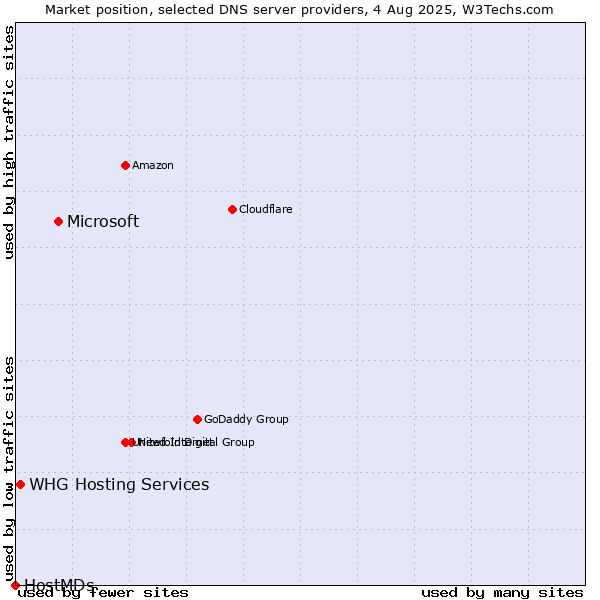 Market position of Microsoft vs. WHG Hosting Services vs. HostMDs