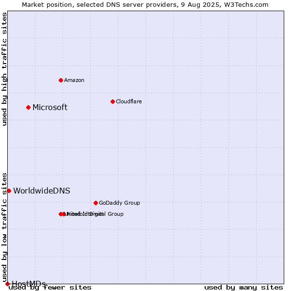 Market position of Microsoft vs. WorldwideDNS vs. HostMDs
