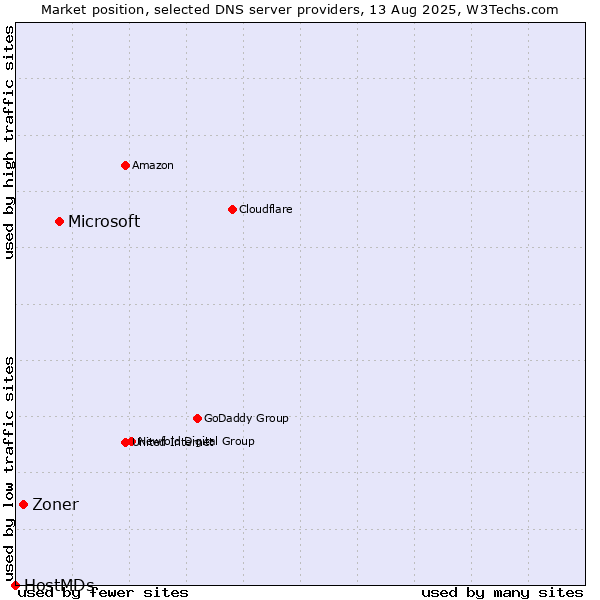 Market position of Microsoft vs. Zoner vs. HostMDs