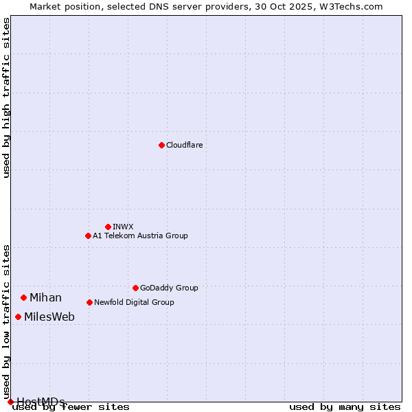Market position of Mihan vs. MilesWeb vs. HostMDs