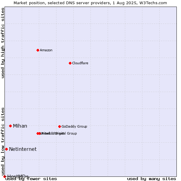 Market position of Mihan vs. Netinternet vs. HostMDs