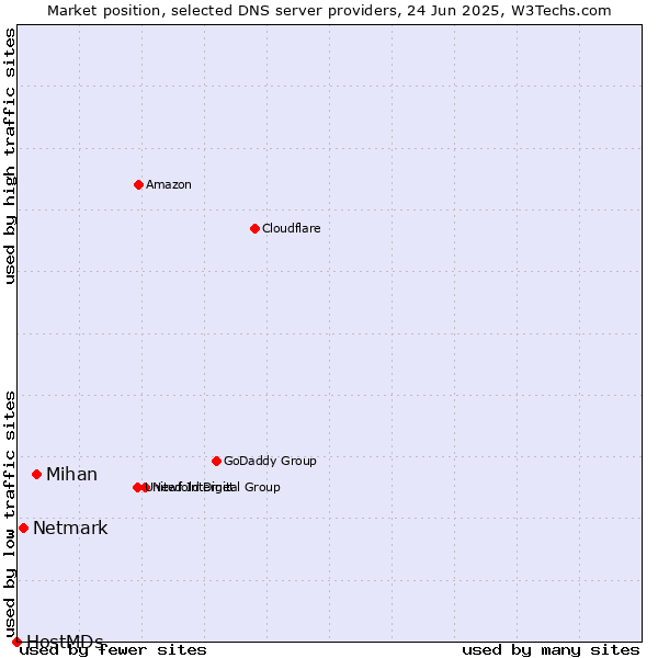 Market position of Mihan vs. Netmark vs. HostMDs