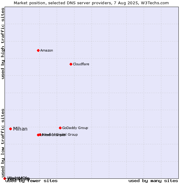 Market position of Mihan vs. HostMDs vs. Webnode