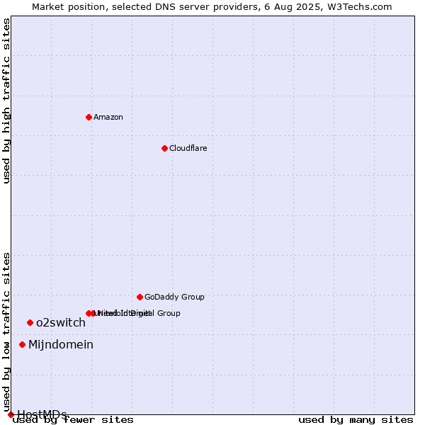 Market position of o2switch vs. Mijndomein vs. HostMDs