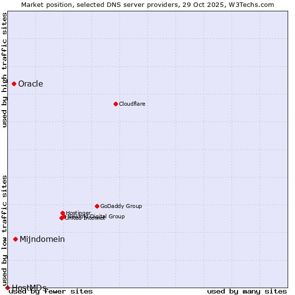 Market position of Mijndomein vs. Oracle vs. HostMDs