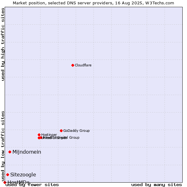 Market position of Mijndomein vs. Sitezoogle vs. HostMDs