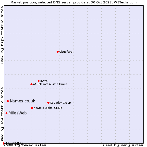 Market position of Names.co.uk vs. MilesWeb vs. HostMDs