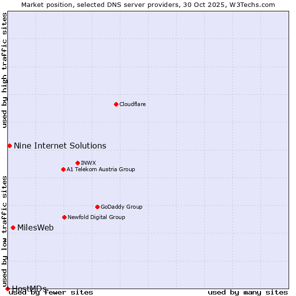 Market position of MilesWeb vs. Nine Internet Solutions vs. HostMDs
