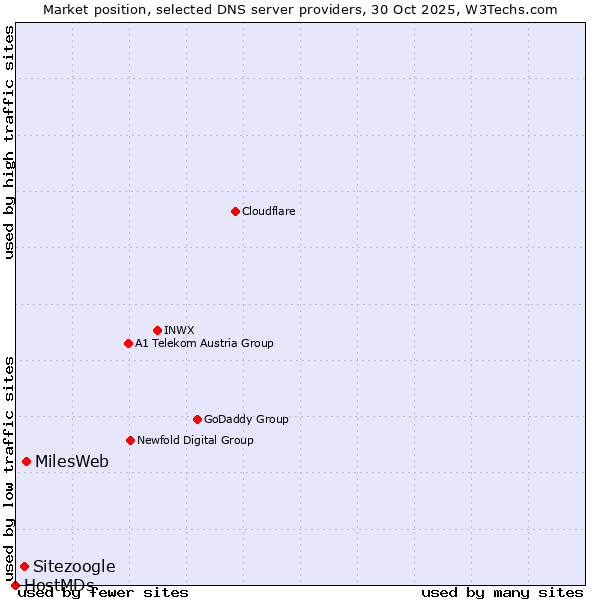 Market position of MilesWeb vs. Sitezoogle vs. HostMDs