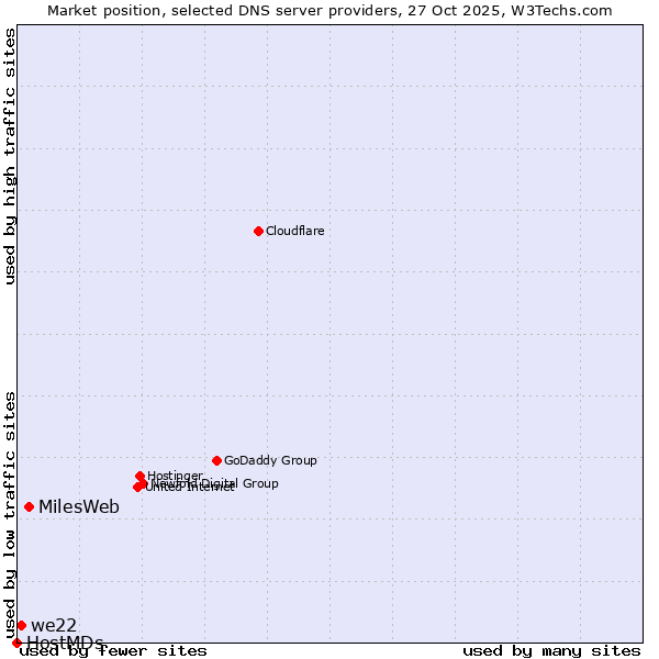 Market position of MilesWeb vs. we22 vs. HostMDs
