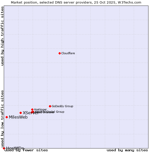 Market position of XServer vs. MilesWeb vs. HostMDs