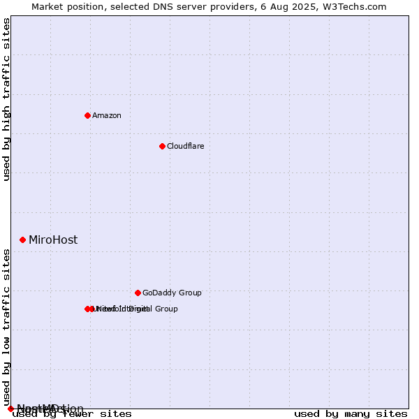 Market position of MiroHost vs. NameAction vs. HostMDs