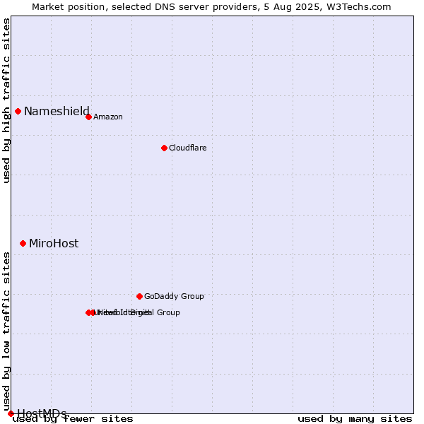 Market position of MiroHost vs. Nameshield vs. HostMDs