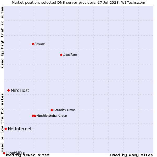 Market position of MiroHost vs. Netinternet vs. HostMDs