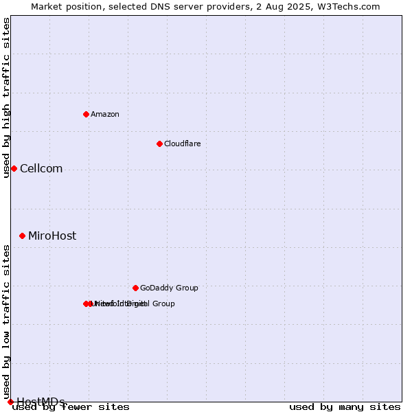 Market position of MiroHost vs. Cellcom vs. HostMDs