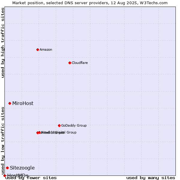 Market position of MiroHost vs. Sitezoogle vs. HostMDs