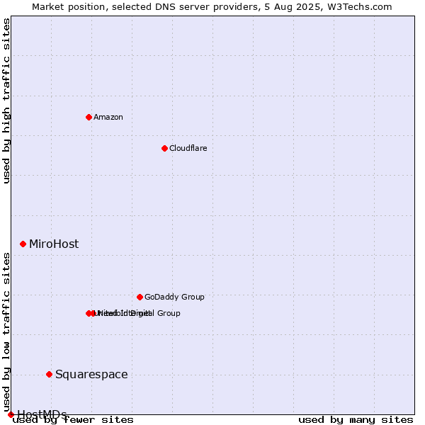 Market position of Squarespace vs. MiroHost vs. HostMDs