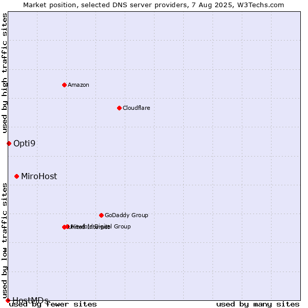 Market position of MiroHost vs. Opti9 vs. HostMDs