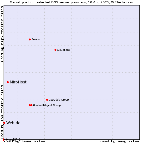 Market position of MiroHost vs. Web.de vs. HostMDs