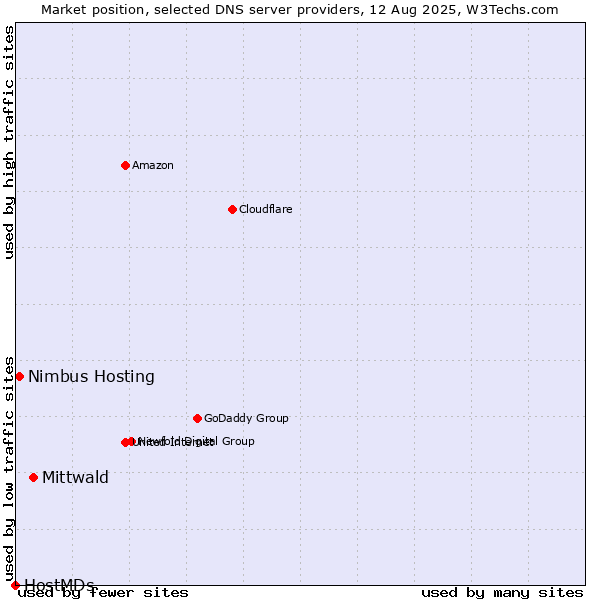 Market position of Mittwald vs. Nimbus Hosting vs. HostMDs