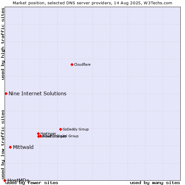 Market position of Mittwald vs. Nine Internet Solutions vs. HostMDs