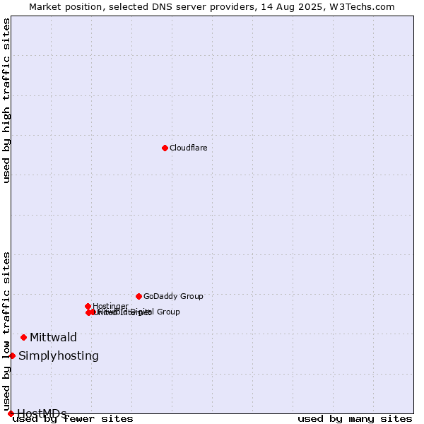 Market position of Mittwald vs. Simplyhosting vs. HostMDs