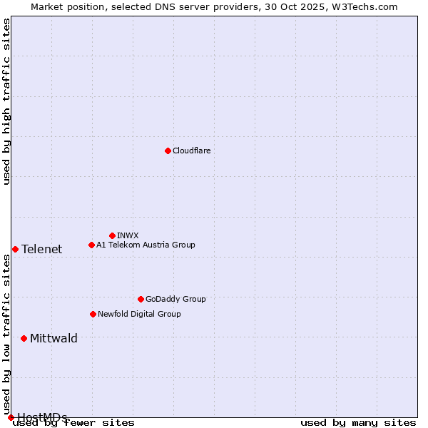 Market position of Mittwald vs. Telenet vs. HostMDs