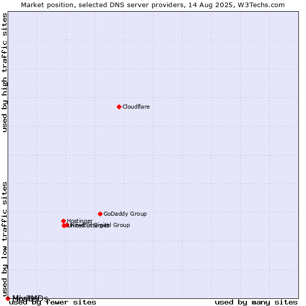 Market position of Mivitec vs. HostMDs