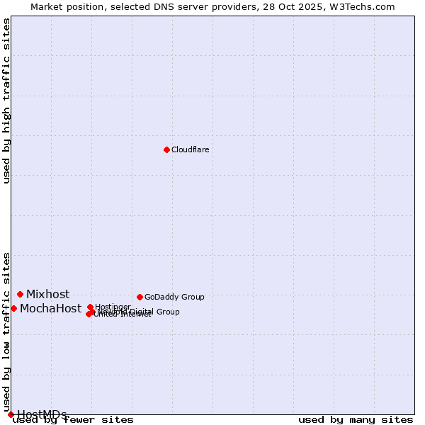 Market position of Mixhost vs. MochaHost vs. HostMDs