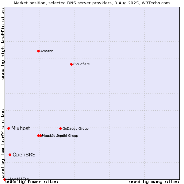 Market position of OpenSRS vs. Mixhost vs. HostMDs