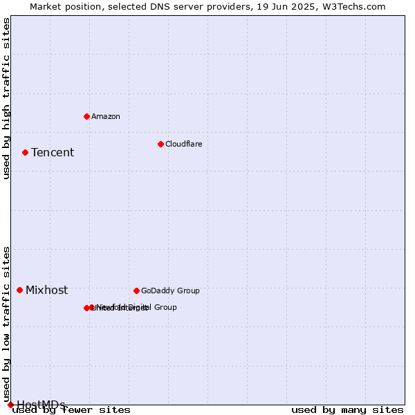 Market position of Tencent vs. Mixhost vs. HostMDs