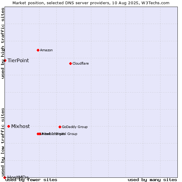 Market position of Mixhost vs. TierPoint vs. HostMDs