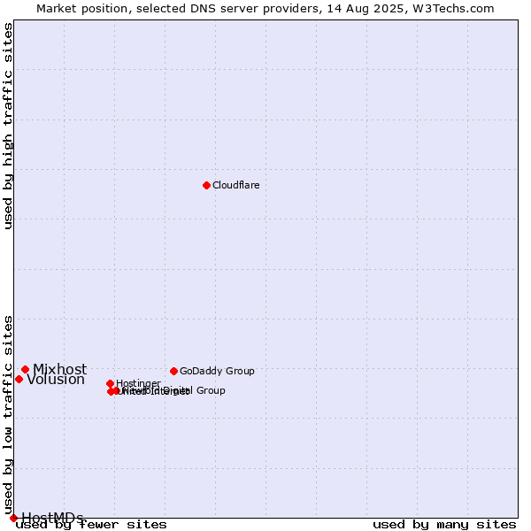 Market position of Mixhost vs. Volusion vs. HostMDs
