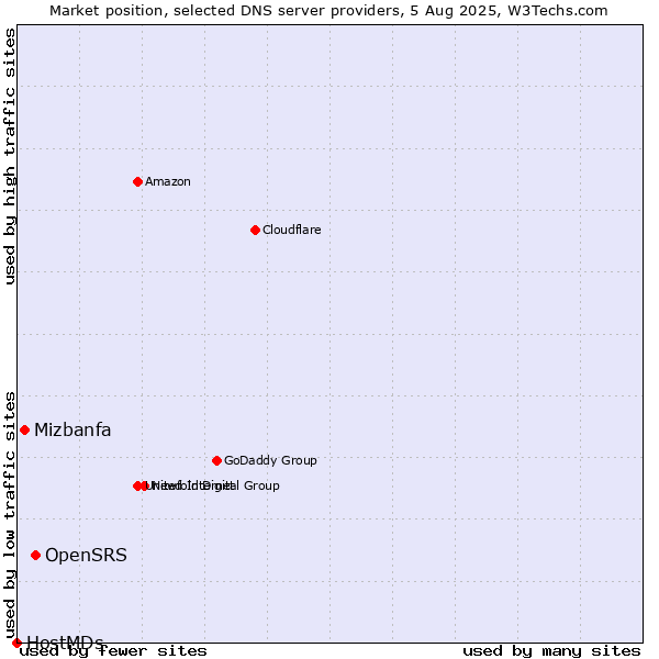 Market position of OpenSRS vs. Mizbanfa vs. HostMDs