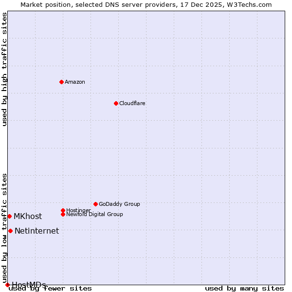Market position of Netinternet vs. MKhost vs. HostMDs