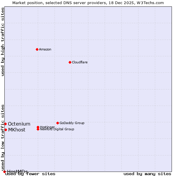 Market position of MKhost vs. Octenium vs. HostMDs