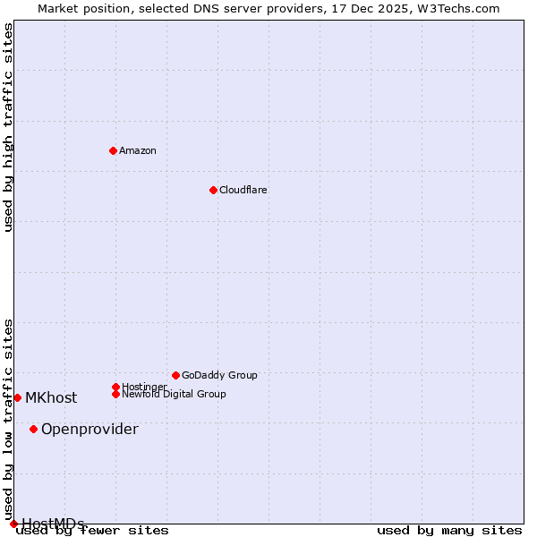 Market position of Openprovider vs. MKhost vs. HostMDs